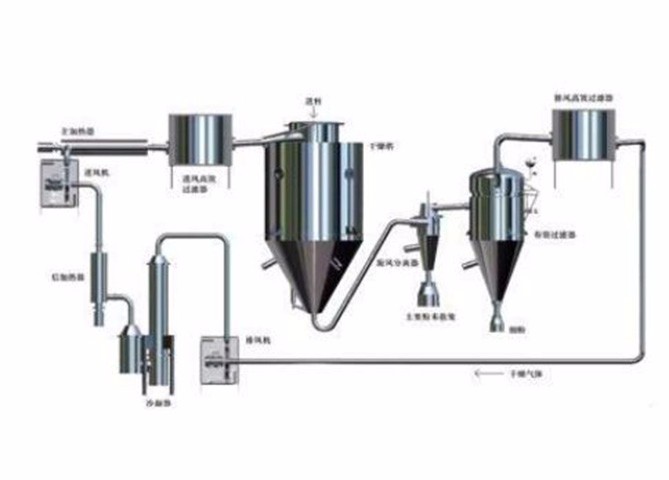 組合干燥系統(tǒng)