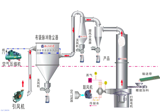 閃蒸干燥機(jī)出料不暢及跑料問(wèn)題出現(xiàn)的原因及解決措施